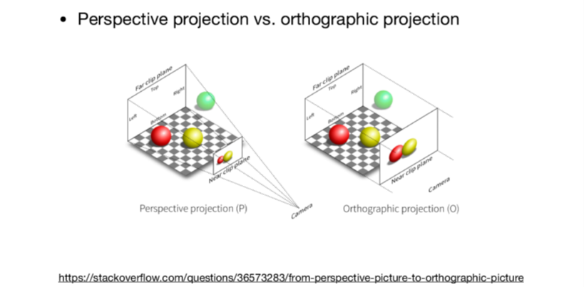 projection