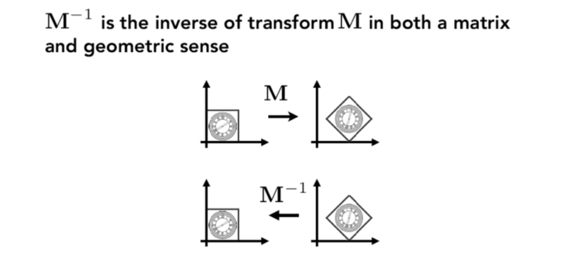 Inverse Transform