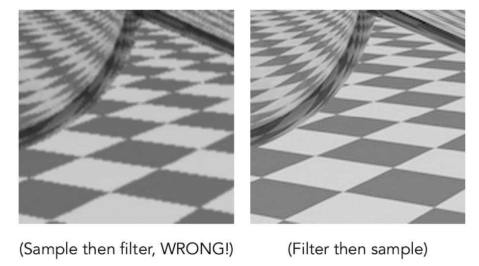 Blurred Aliasing