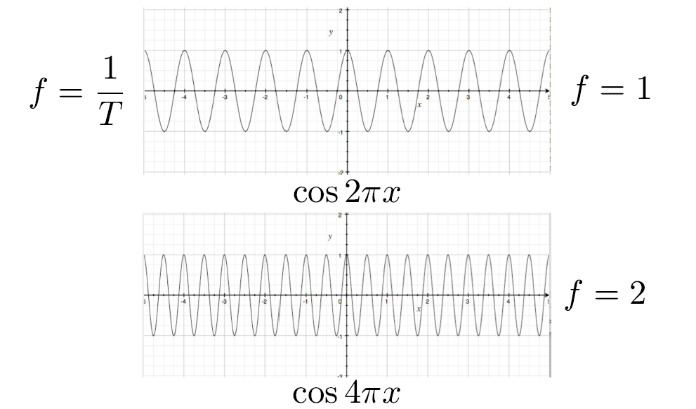 frequency