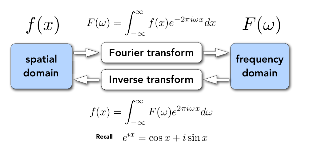 frequency3