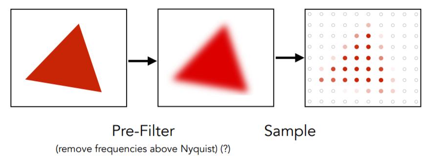 anti-aliasing