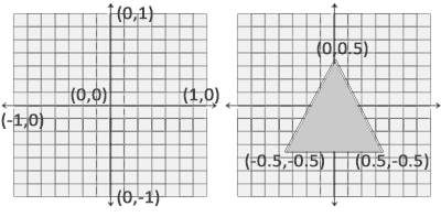 Normalized Device Coordinates
