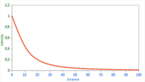 attenuation