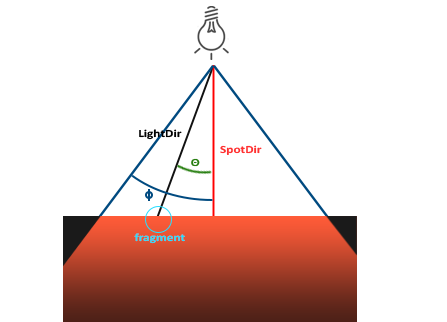 light_casters_spotlight_angles