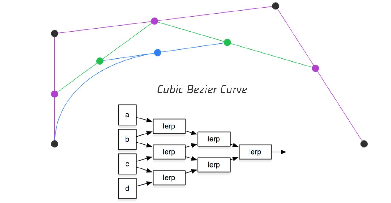 bezier7