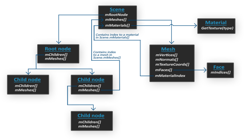 assimp_structure.png